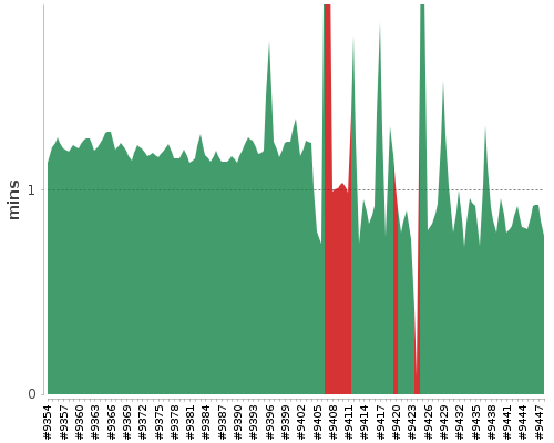 [Build time graph]