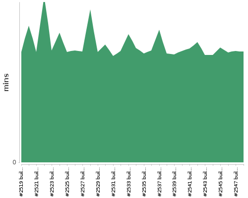 [Build time graph]