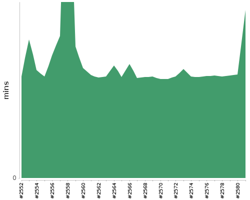 [Build time graph]