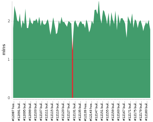 [Build time graph]