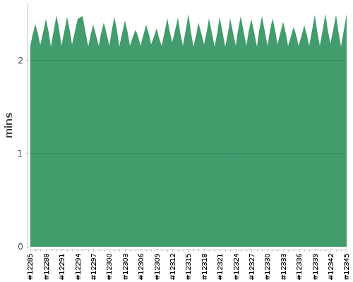 [Build time graph]