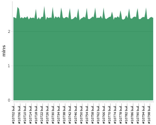 [Build time graph]