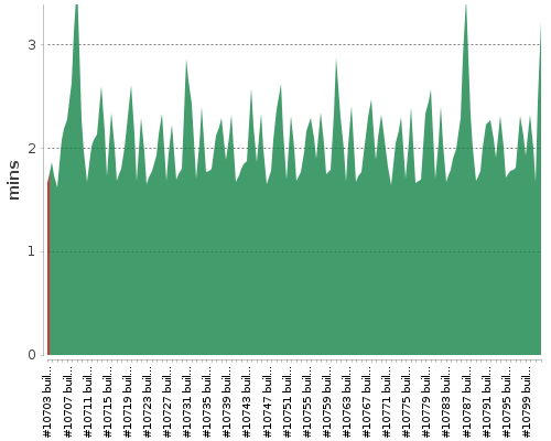 [Build time graph]