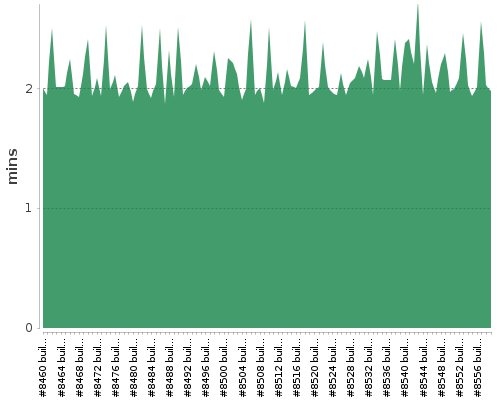 [Build time graph]