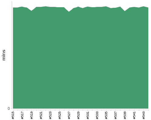 [Build time graph]