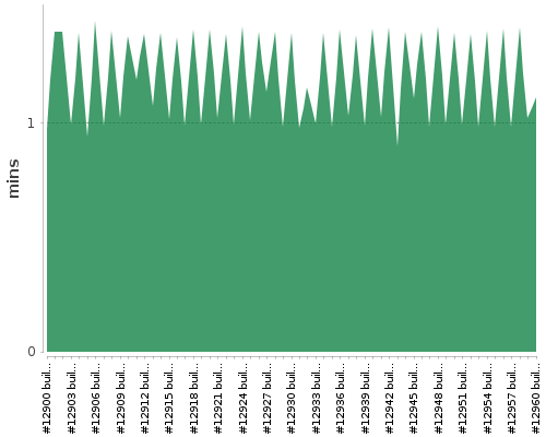 [Build time graph]