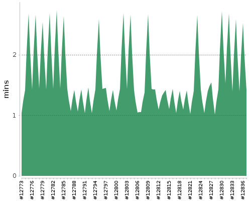 [Build time graph]