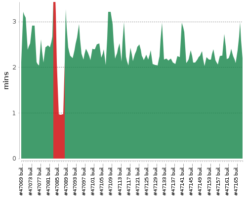 [Build time graph]