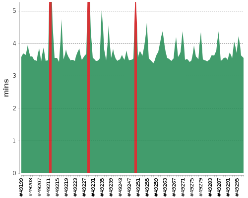 [Build time graph]