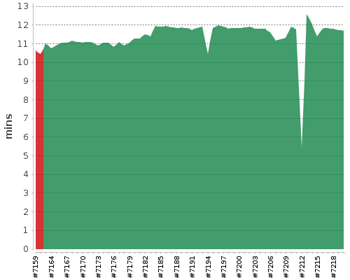 [Build time graph]