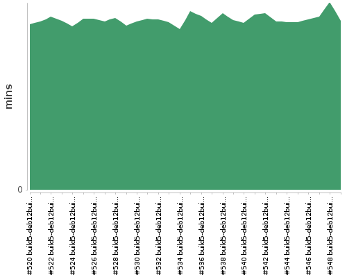 [Build time graph]