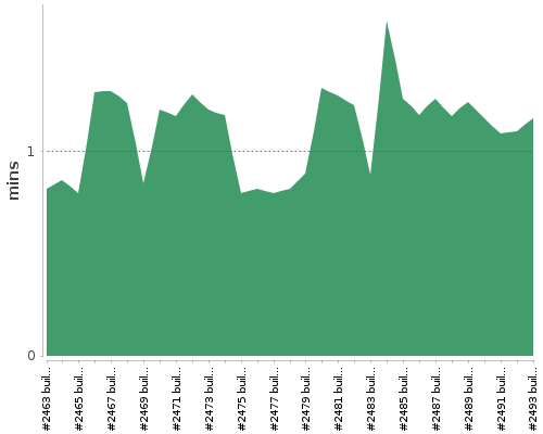 [Build time graph]