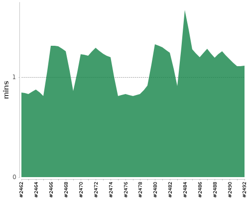 [Build time graph]