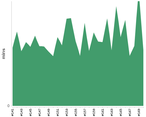[Build time graph]