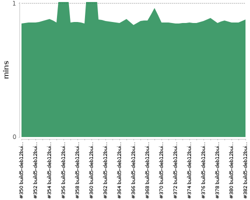 [Build time graph]