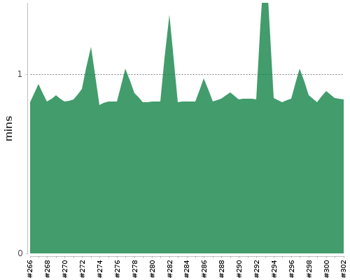 [Build time graph]