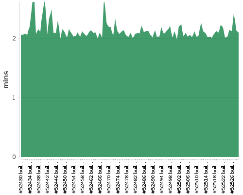 [Build time graph]