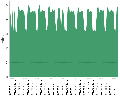 [Build time graph]