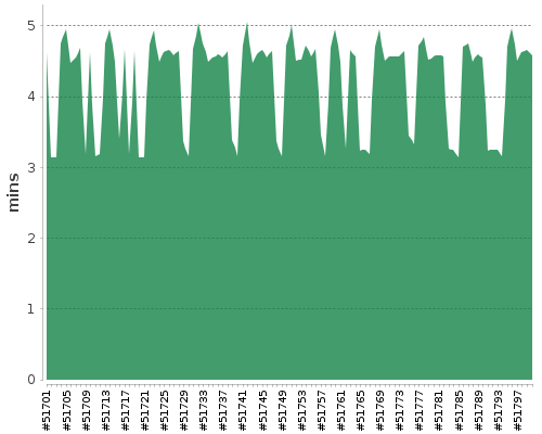 [Build time graph]