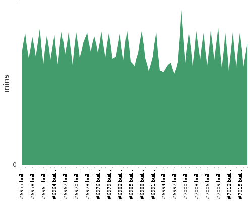 [Build time graph]