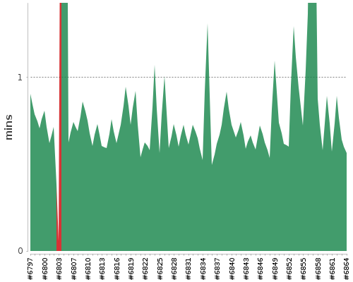 [Build time graph]