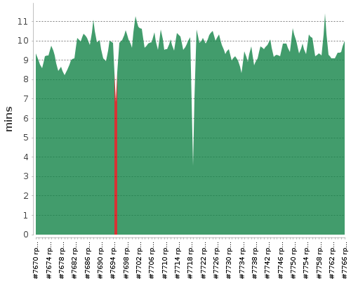 [Build time graph]