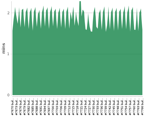 [Build time graph]