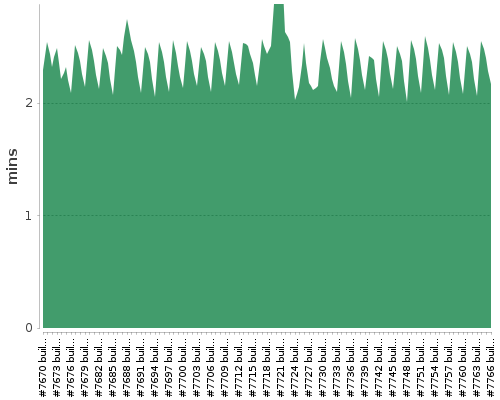 [Build time graph]