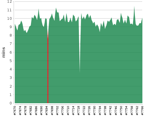 [Build time graph]