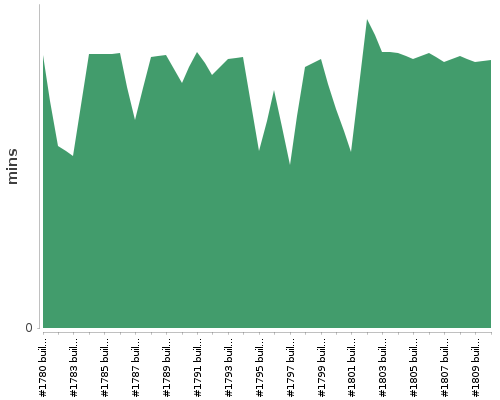 [Build time graph]