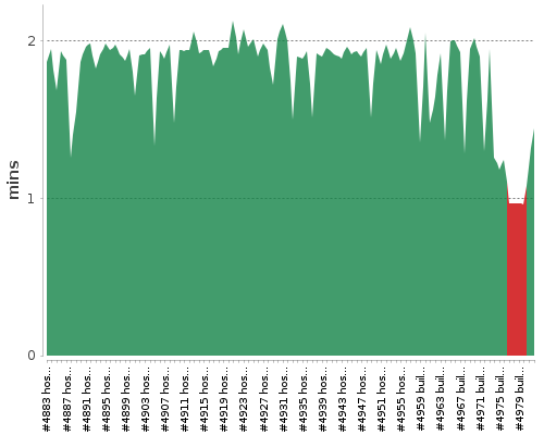 [Build time graph]