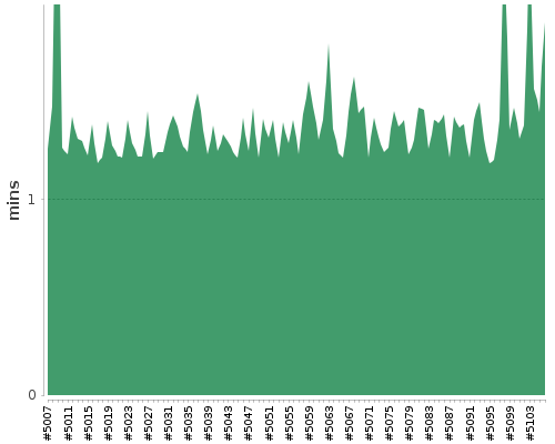 [Build time graph]