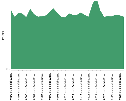 [Build time graph]