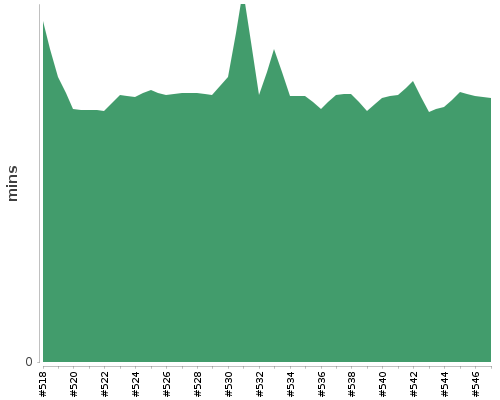 [Build time graph]