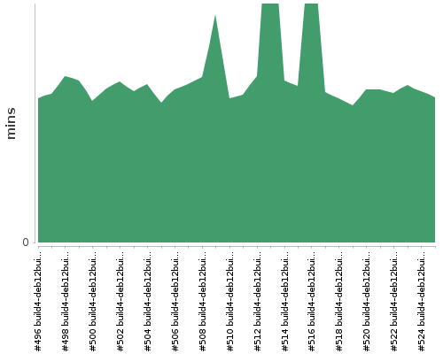 [Build time graph]