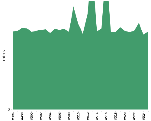 [Build time graph]