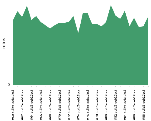 [Build time graph]