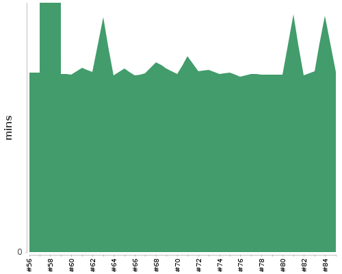 [Build time graph]