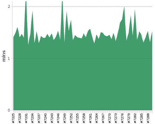 [Build time graph]