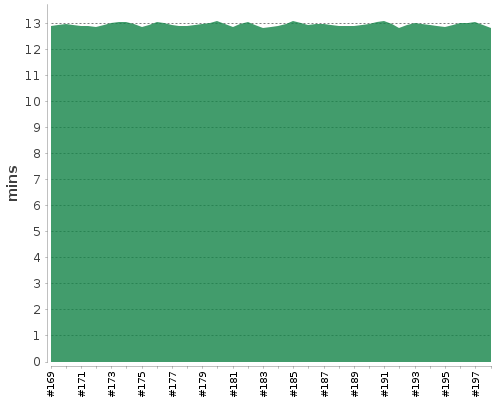 [Build time graph]