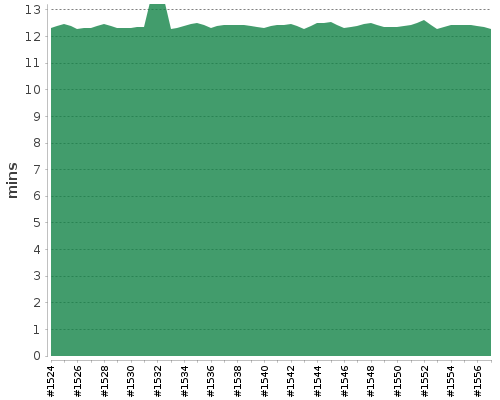 [Build time graph]