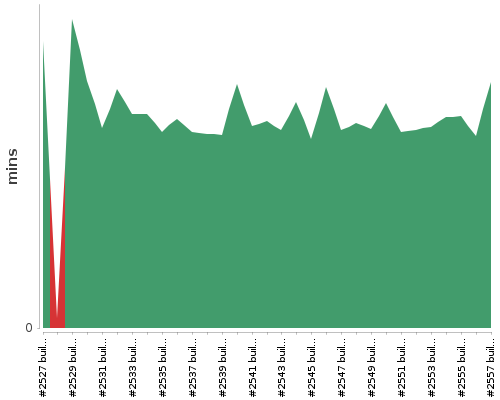 [Build time graph]