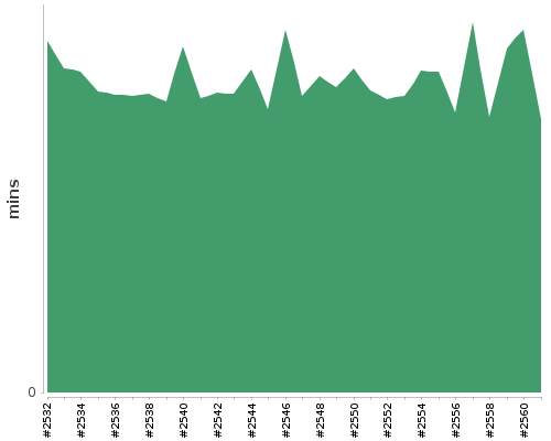 [Build time graph]