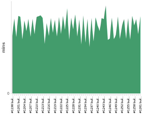 [Build time graph]