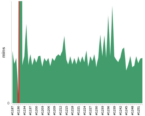 [Build time graph]