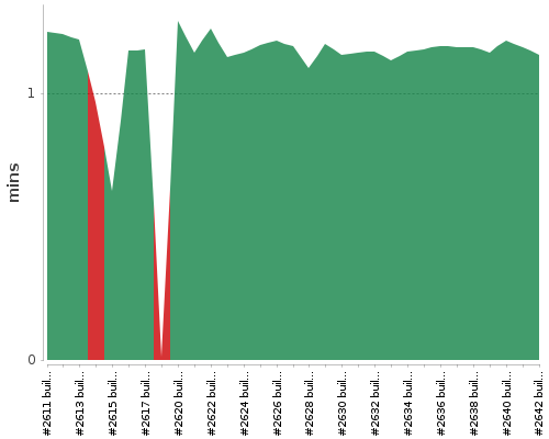 [Build time graph]