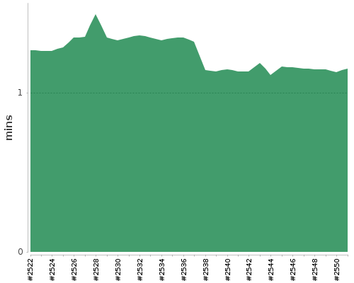 [Build time graph]