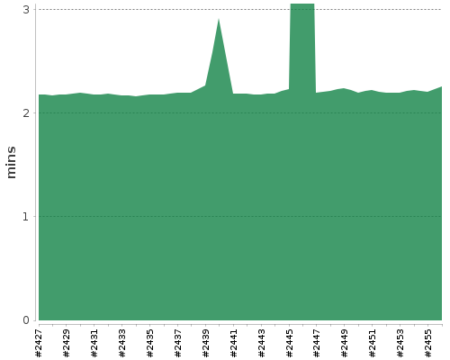 [Build time graph]