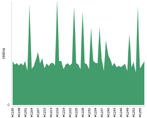 [Build time graph]