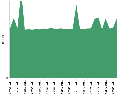 [Build time graph]
